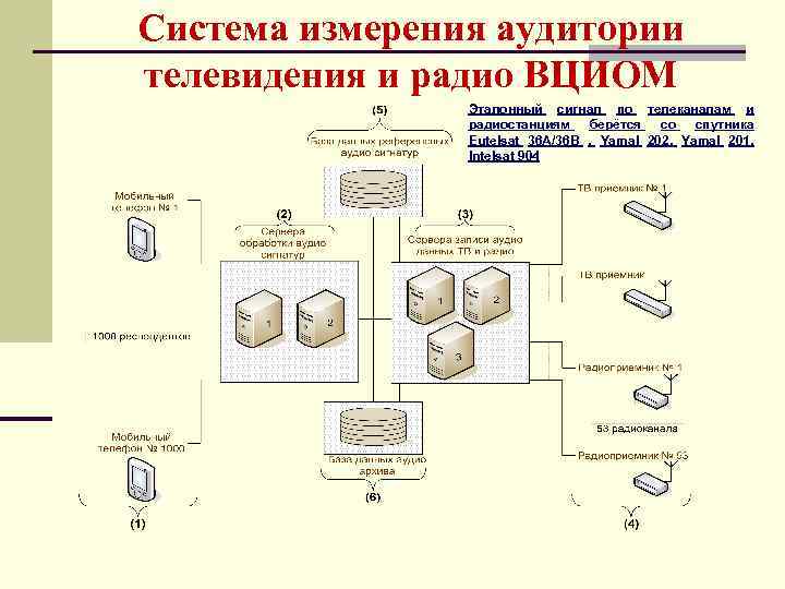 Система измерения аудитории телевидения и радио ВЦИОМ Эталонный сигнал по телеканалам и радиостанциям берётся