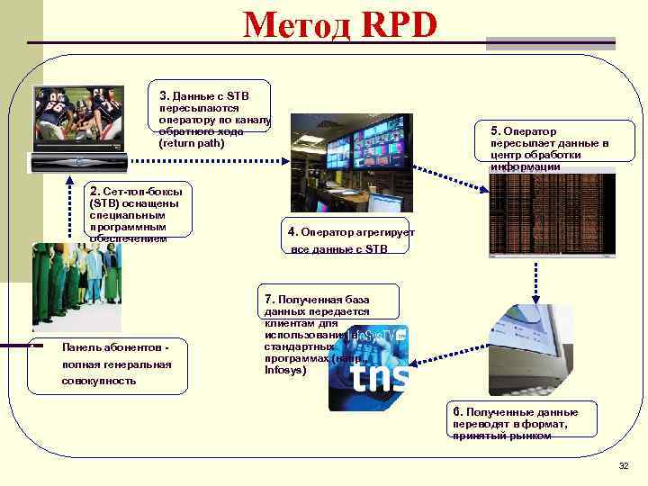 Метод RPD 3. Данные с STB пересылаются оператору по каналу обратного хода (return path)