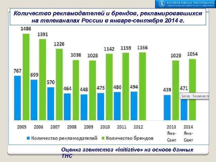 Количество рекламодателей и брендов, рекламировавшихся на телеканалах России в январе-сентябре 2014 г. Оценка агентства