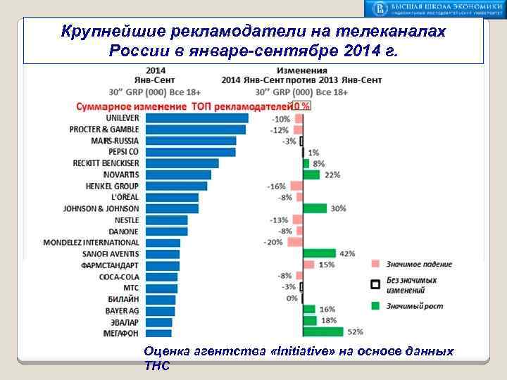 Крупнейшие рекламодатели на телеканалах России в январе-сентябре 2014 г. Оценка агентства «Initiative» на основе