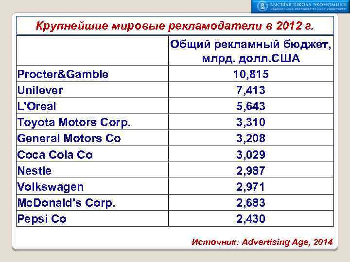 Крупнейшие мировые рекламодатели в 2012 г. Procter&Gamble Unilever L'Oreal Toyota Motors Corp. General Motors