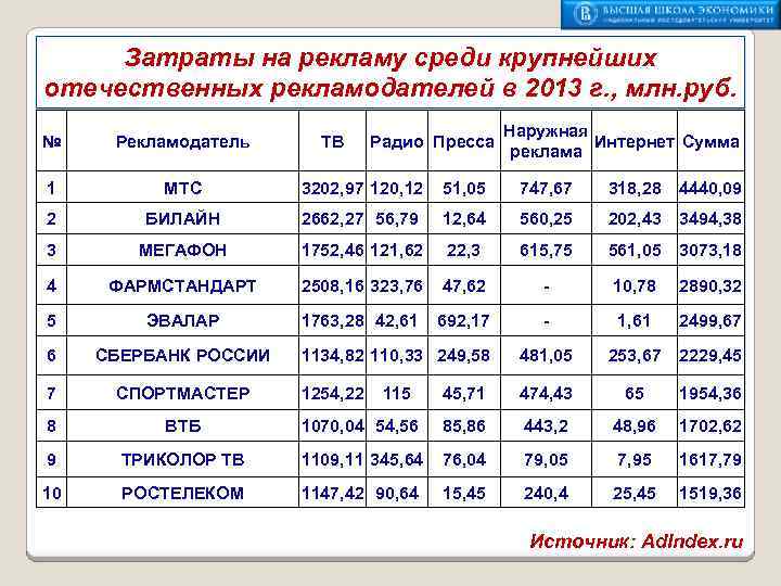 Затраты на рекламу среди крупнейших отечественных рекламодателей в 2013 г. , млн. руб. ТВ