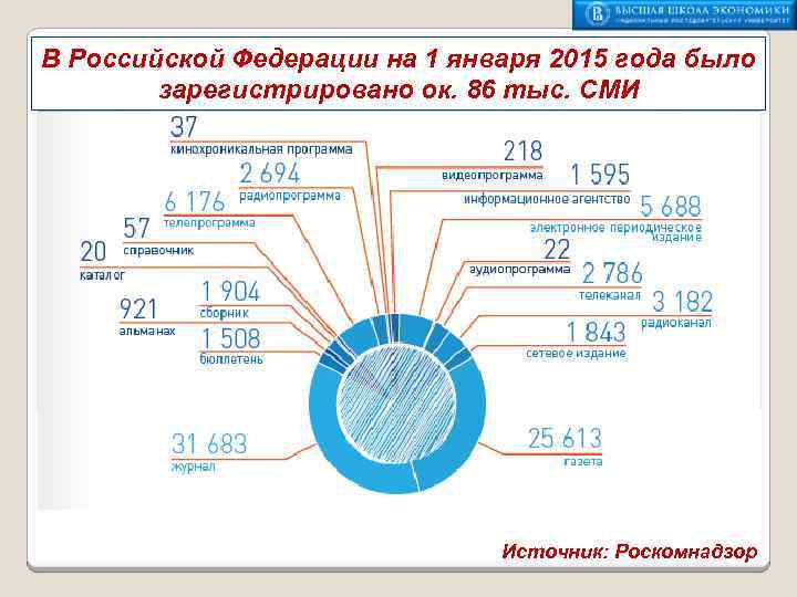 В Российской Федерации на 1 января 2015 года было зарегистрировано ок. 86 тыс. СМИ