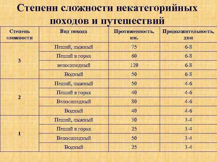 Степени сложности некатегорийных походов и путешествий Степень сложности 75 6 8 Пеший в горах