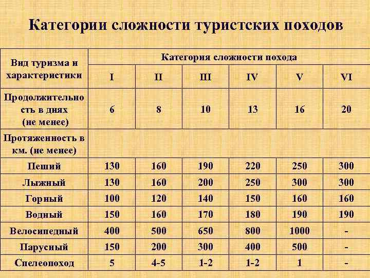 Категории сложности туристских походов Вид туризма и характеристики Категория сложности похода I II IV