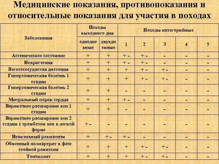 Медицинские показания, противопоказания и относительные показания для участия в походах Заболевания Астеническое состояние Неврастения