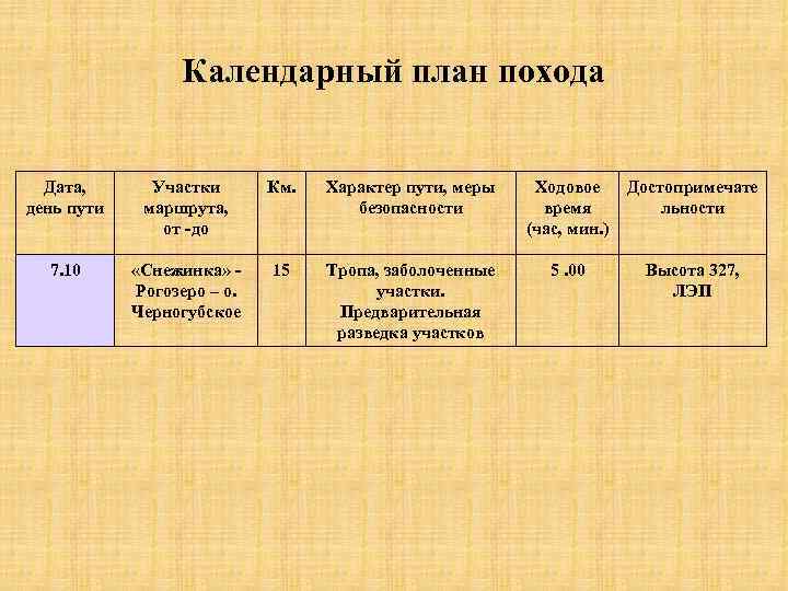 Календарный план похода Дата, день пути Участки маршрута, от до Км. Характер пути, меры