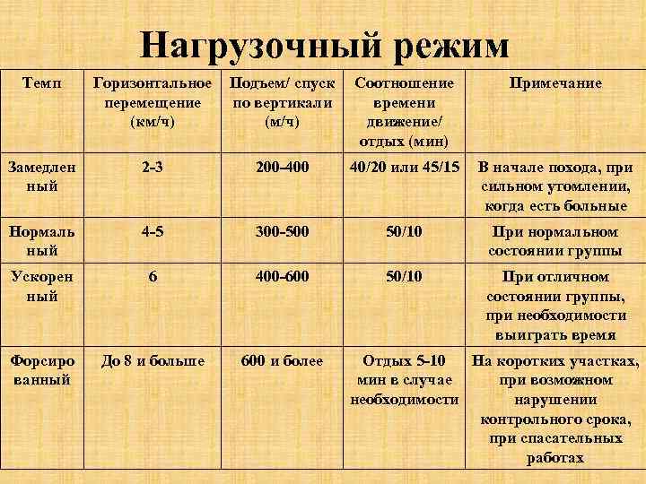 Нагрузочный режим Темп Горизонтальное Подъем/ спуск Соотношение перемещение по вертикали времени (км/ч) (м/ч) движение/