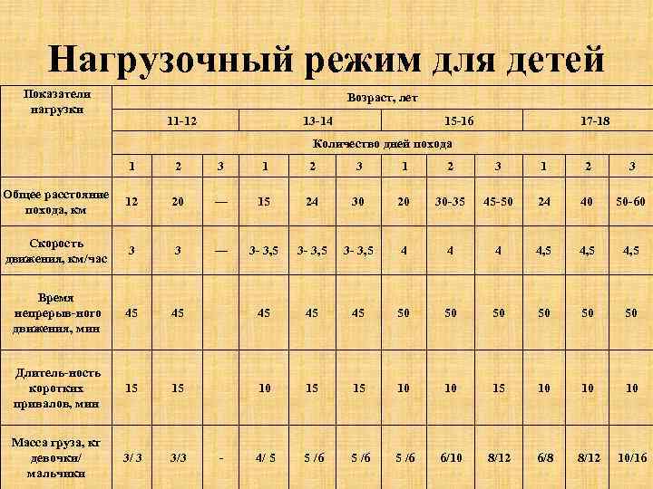 Нагрузочный режим для детей Показатели нагрузки Возраст, лет 11 12 13 14 15 16
