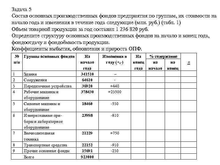 Задача 5 Состав основных производственных фондов предприятия по группам, их стоимости на начало года