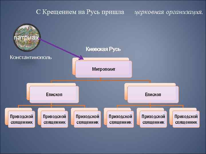 Схема церковная организация