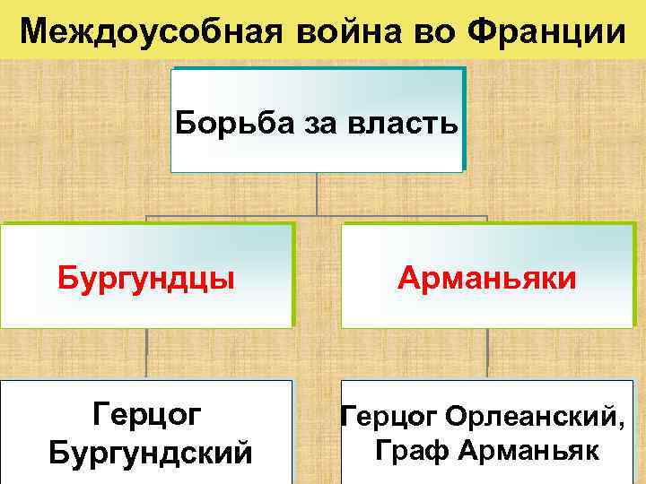 Междоусобная война во Франции Борьба за власть Бургундцы Арманьяки Герцог Бургундский Герцог Орлеанский, Граф
