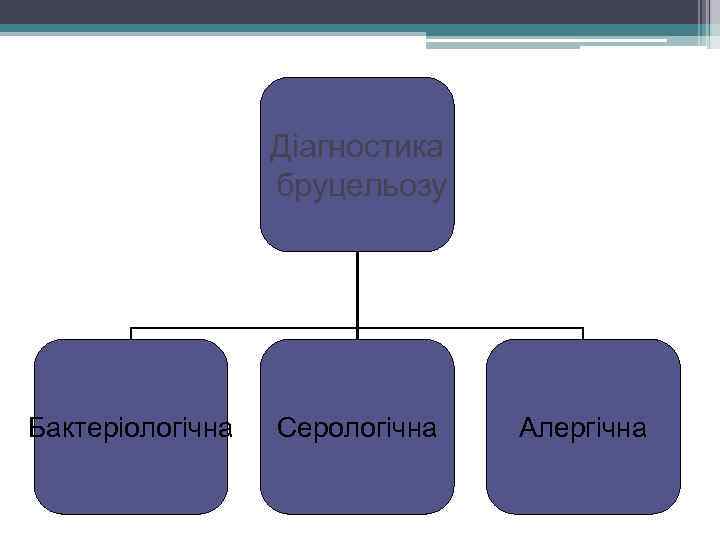 Діагностика бруцельозу Бактеріологічна Серологічна Алергічна 