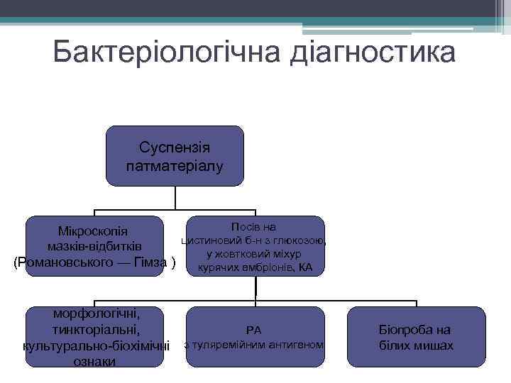 Бактеріологічна діагностика Суспензія патматеріалу Посів на цистиновий б-н з глюкозою, у жовтковий міхур (Романовського