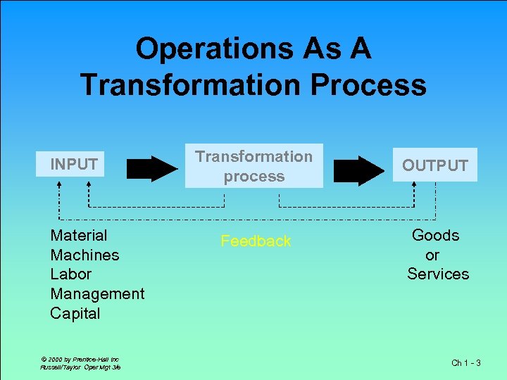 Operations As A Transformation Process INPUT Material Machines Labor Management Capital © 2000 by