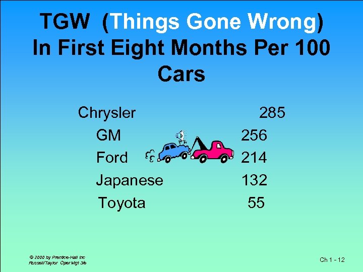 TGW (Things Gone Wrong) In First Eight Months Per 100 Cars Chrysler GM Ford