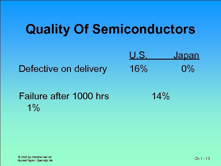 Quality Of Semiconductors Defective on delivery Failure after 1000 hrs 1% © 2000 by