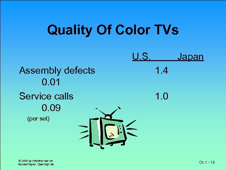 Quality Of Color TVs U. S. Assembly defects 0. 01 Service calls 0. 09