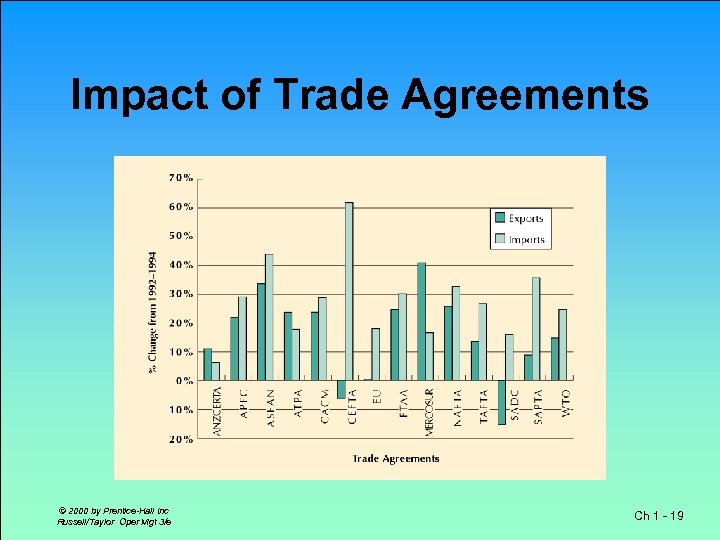 Impact of Trade Agreements © 2000 by Prentice-Hall Inc Russell/Taylor Oper Mgt 3/e Ch