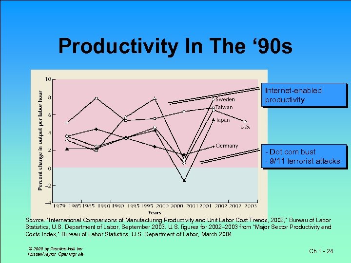 Productivity In The ‘ 90 s Internet-enabled productivity - Dot com bust - 9/11