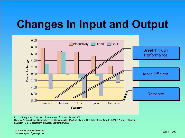 Changes In Input and Output Breakthrough Performance More Efficient . . Retrench Productivity as