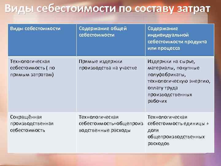 Виды себестоимости по составу затрат Виды себестоимости Содержание общей себестоимости Содержание индивидуальной себестоимости продукта