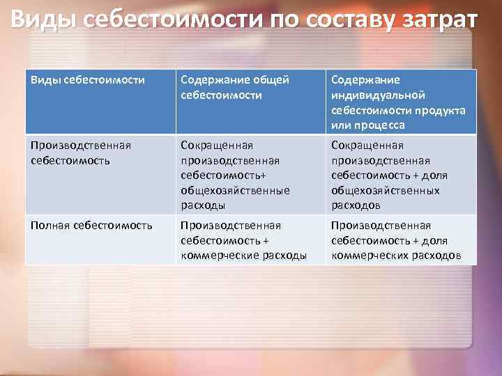 Виды себестоимости по составу затрат Виды себестоимости Содержание общей себестоимости Содержание индивидуальной себестоимости продукта