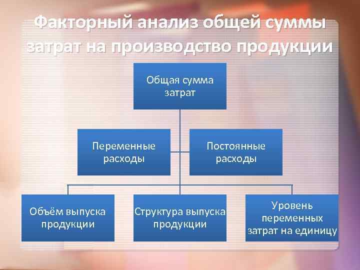 Факторный анализ общей суммы затрат на производство продукции Общая сумма затрат Переменные расходы Объём