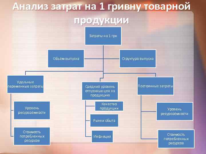 Анализ затрат на 1 гривну товарной продукции Затраты на 1 грн Объём выпуска Удельные
