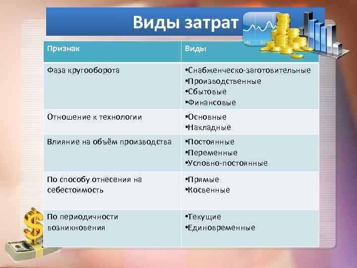 Виды затрат Признак Виды Фаза кругооборота • Снабженческо-заготовительные • Производственные • Сбытовые • Финансовые