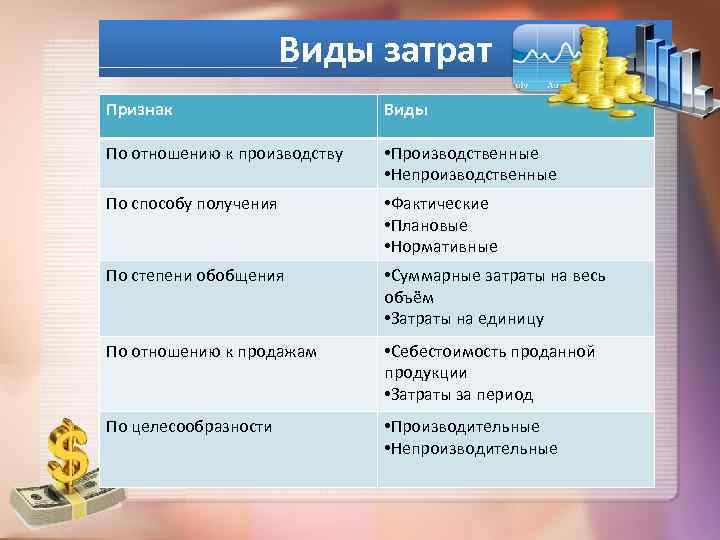 Виды затрат Признак Виды По отношению к производству • Производственные • Непроизводственные По способу
