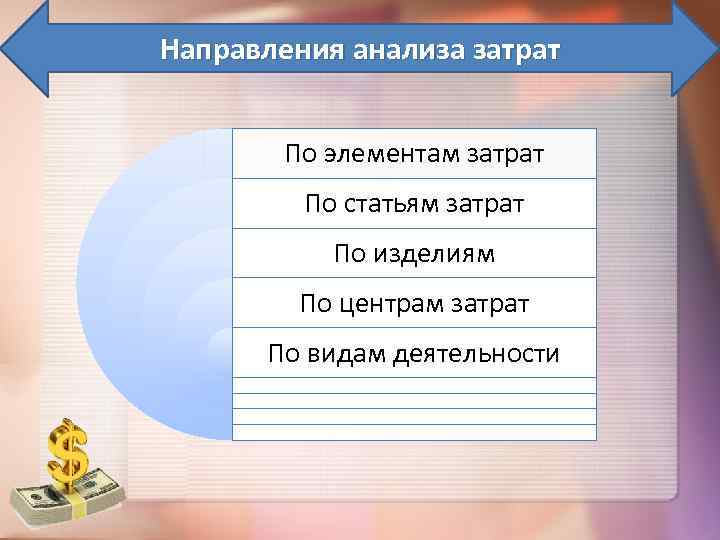 Направления анализа затрат По элементам затрат По статьям затрат По изделиям По центрам затрат