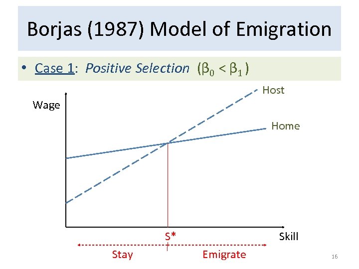 Borjas (1987) Model of Emigration • Case 1: Positive Selection (β 0 < β