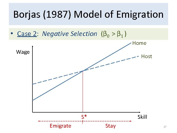 Borjas (1987) Model of Emigration • Case 2: Negative Selection (β 0 > β