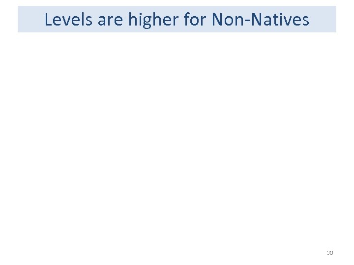 Levels are higher for Non-Natives 30 