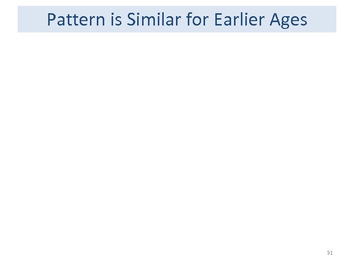 Pattern is Similar for Earlier Ages 31 