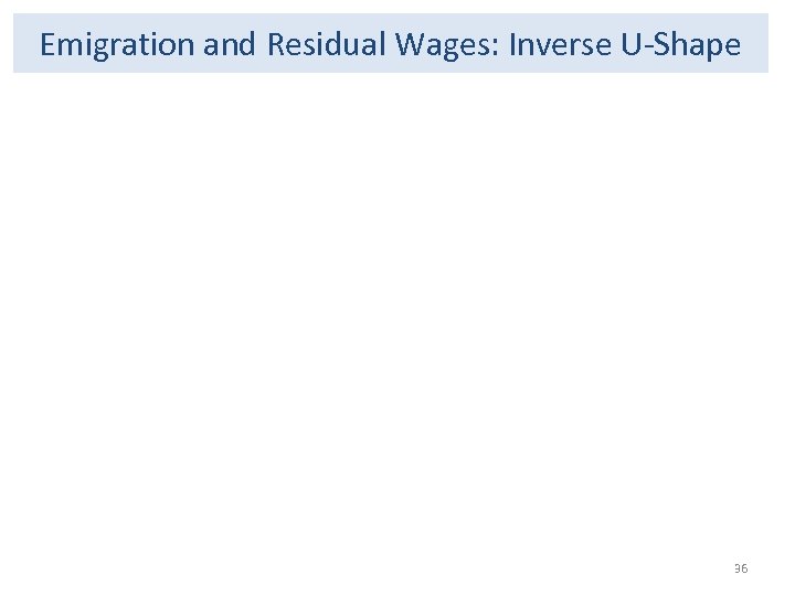 Emigration and Residual Wages: Inverse U-Shape 36 