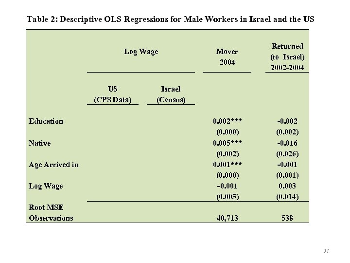 Table 2: Descriptive OLS Regressions for Male Workers in Israel and the US Log