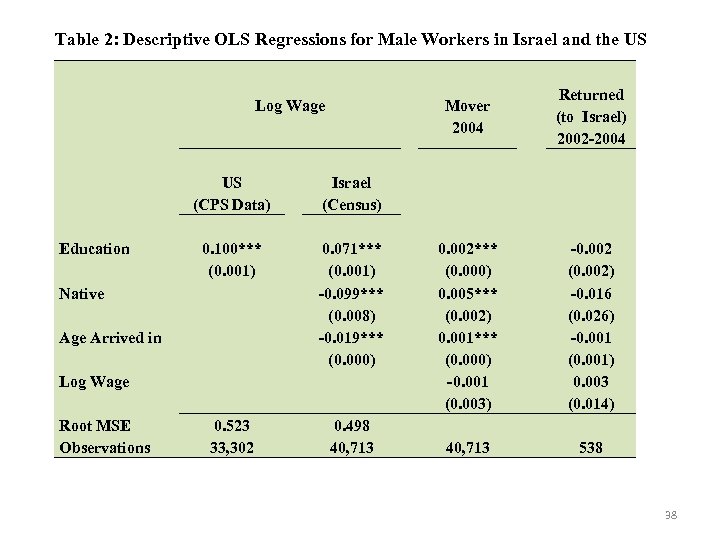 Table 2: Descriptive OLS Regressions for Male Workers in Israel and the US Mover