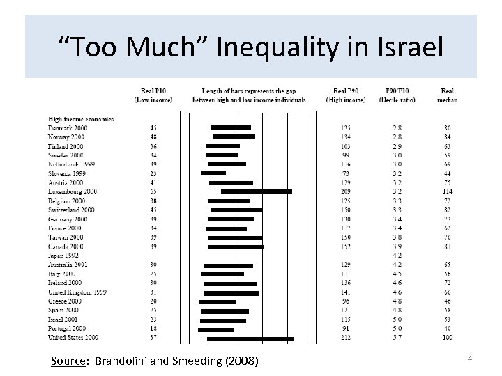 “Too Much” Inequality in Israel Source: Brandolini and Smeeding (2008) 4 