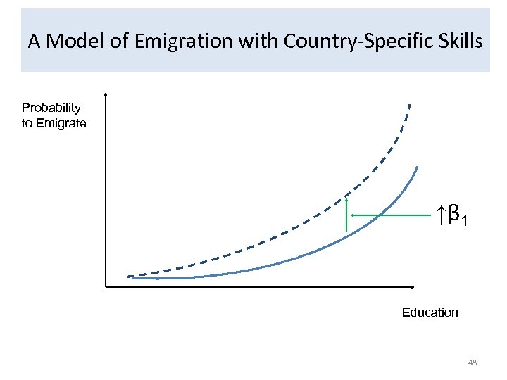 A Model of Emigration with Country-Specific Skills Probability to Emigrate ↑β 1 Education 48