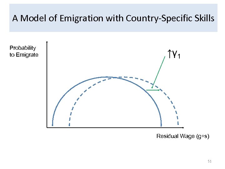 A Model of Emigration with Country-Specific Skills Probability to Emigrate ↑γ 1 Residual Wage
