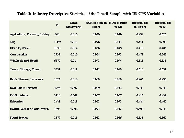 Table 3: Industry Descriptive Statistics of the Israeli Sample with US CPS Variables N
