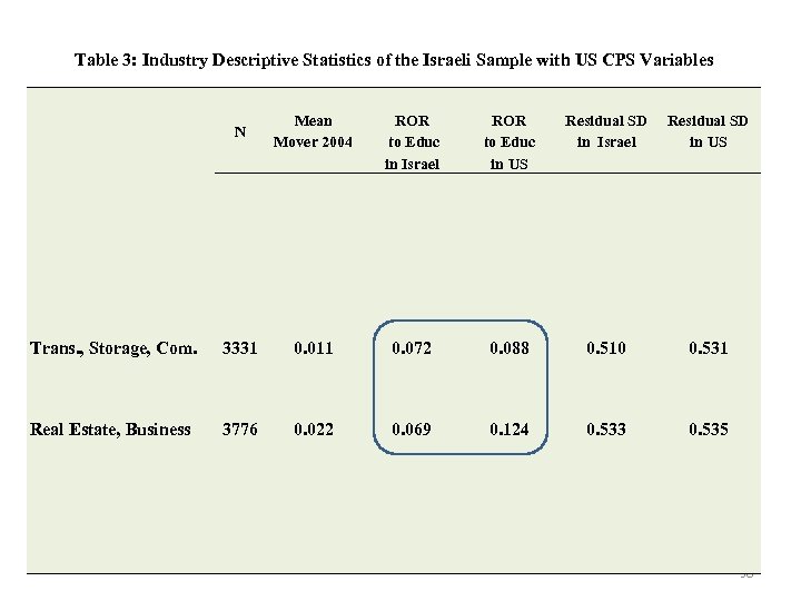 Table 3: Industry Descriptive Statistics of the Israeli Sample with US CPS Variables N