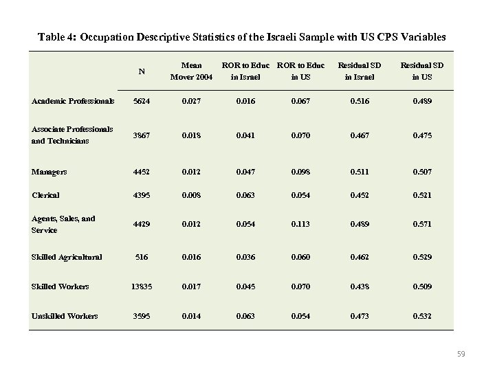 Table 4: Occupation Descriptive Statistics of the Israeli Sample with US CPS Variables N