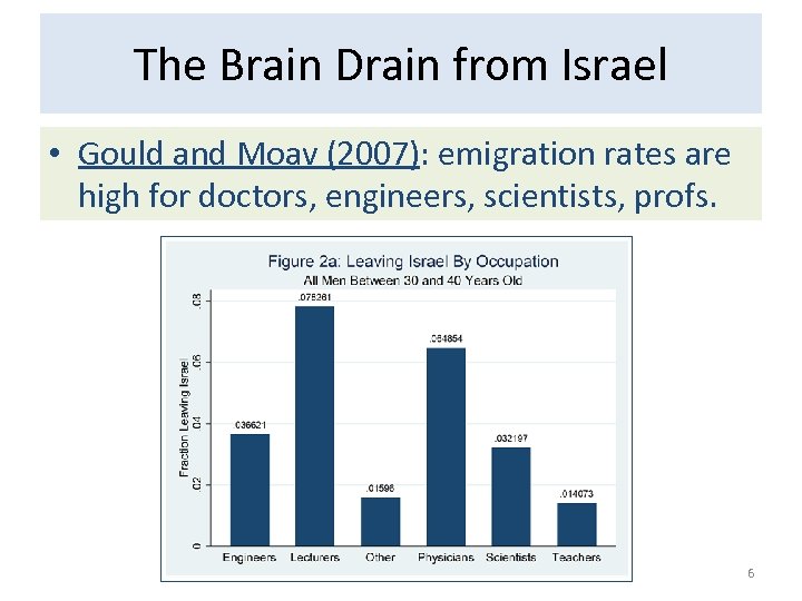 The Brain Drain from Israel • Gould and Moav (2007): emigration rates are high