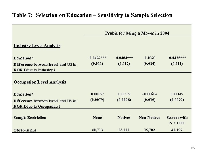 Table 7: Selection on Education – Sensitivity to Sample Selection Probit for being a