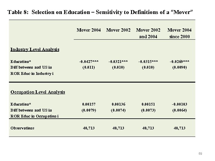 Table 8: Selection on Education – Sensitivity to Definitions of a “Mover” Mover 2004