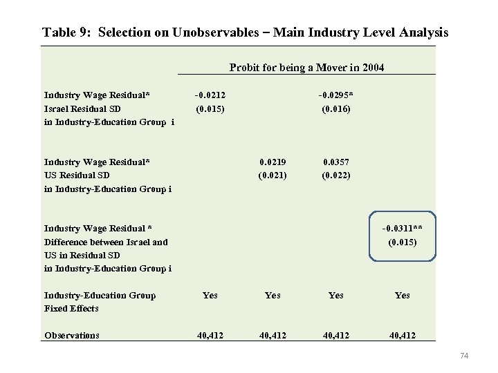 Table 9: Selection on Unobservables – Main Industry Level Analysis Probit for being a