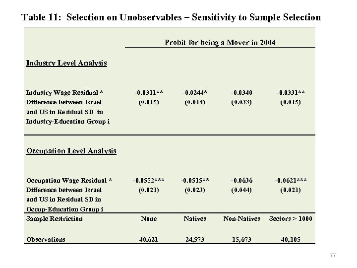 Table 11: Selection on Unobservables – Sensitivity to Sample Selection Probit for being a
